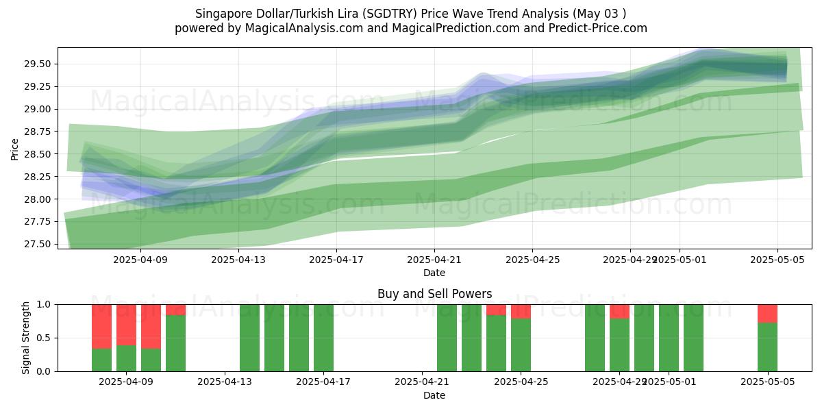  Singapore Dollar/Turkish Lira (SGDTRY) Support and Resistance area (03 May) 