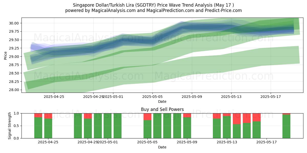  Singapore Dollar/Turkish Lira (SGDTRY) Support and Resistance area (17 May) 