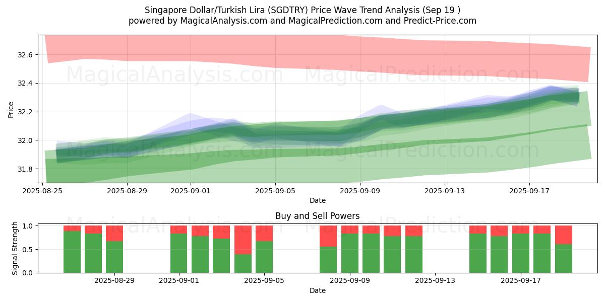  Singapore Dollar/Turkisk Lira (SGDTRY) Support and Resistance area (17 Sep) 