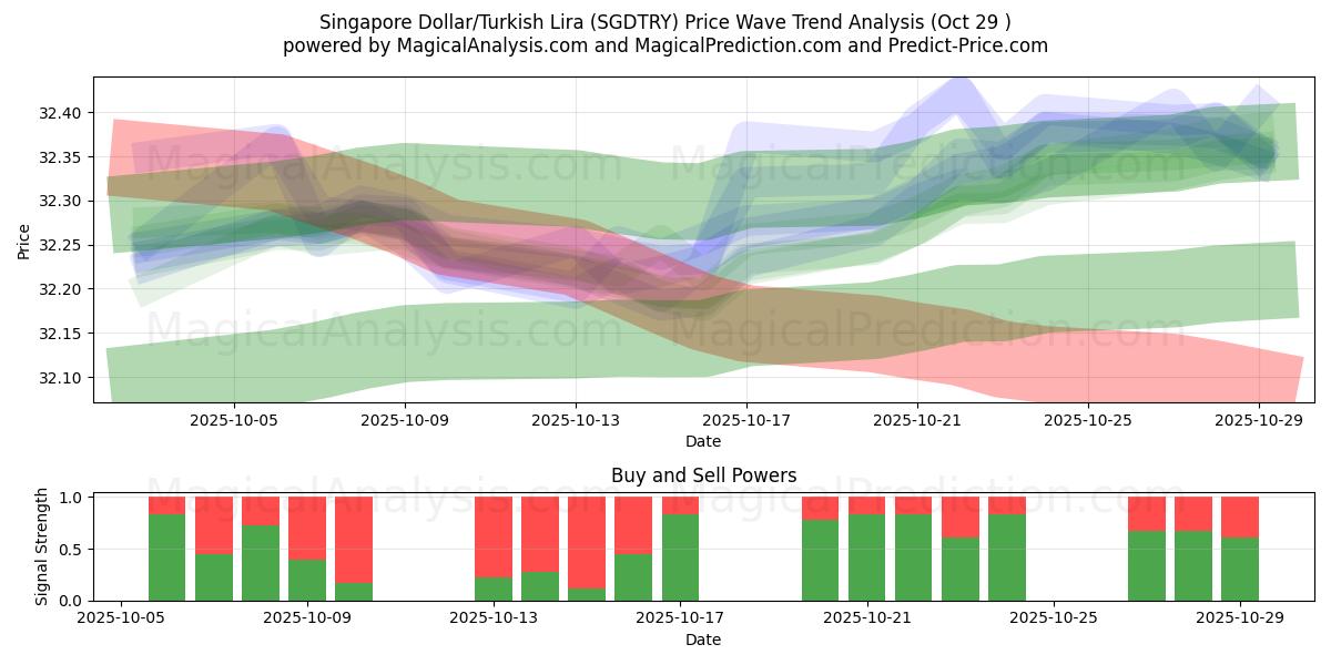 Singapur-Dollar/Türkische Lira (SGDTRY) Support and Resistance area (28 Oct)   Singapur-Dollar/Türkische Lira (SGDTRY) Support and Resistance area (28 Oct)