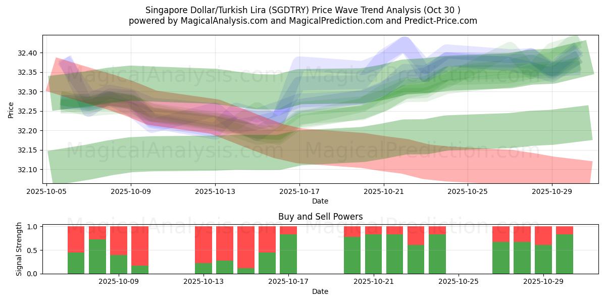 الدولار السنغافوري/الليرة التركية (SGDTRY) Support and Resistance area (29 Oct)   الدولار السنغافوري/الليرة التركية (SGDTRY) Support and Resistance area (29 Oct)