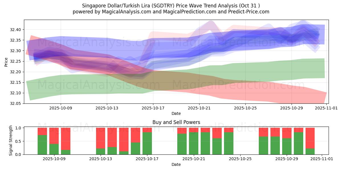  シンガポールドル/トルコリラ (SGDTRY) Support and Resistance area (30 Oct) 