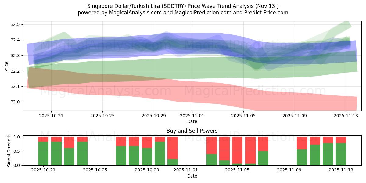  Singapur-Dollar/Türkische Lira (SGDTRY) Support and Resistance area (12 Nov) 