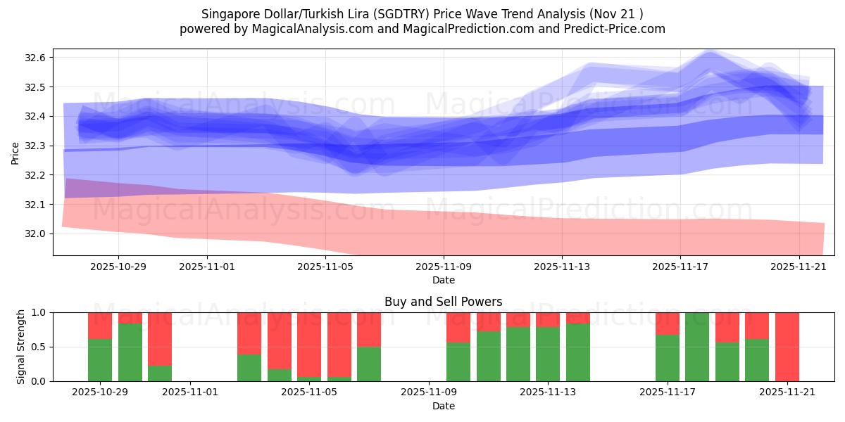  Dollaro di Singapore/Lira turca (SGDTRY) Support and Resistance area (20 Nov) 