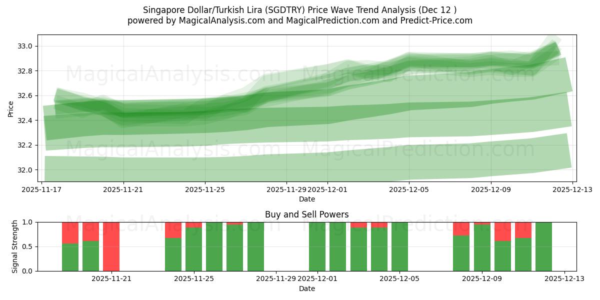  Singapore Dollar/Turkish Lira (SGDTRY) Support and Resistance area (11 Dec) 