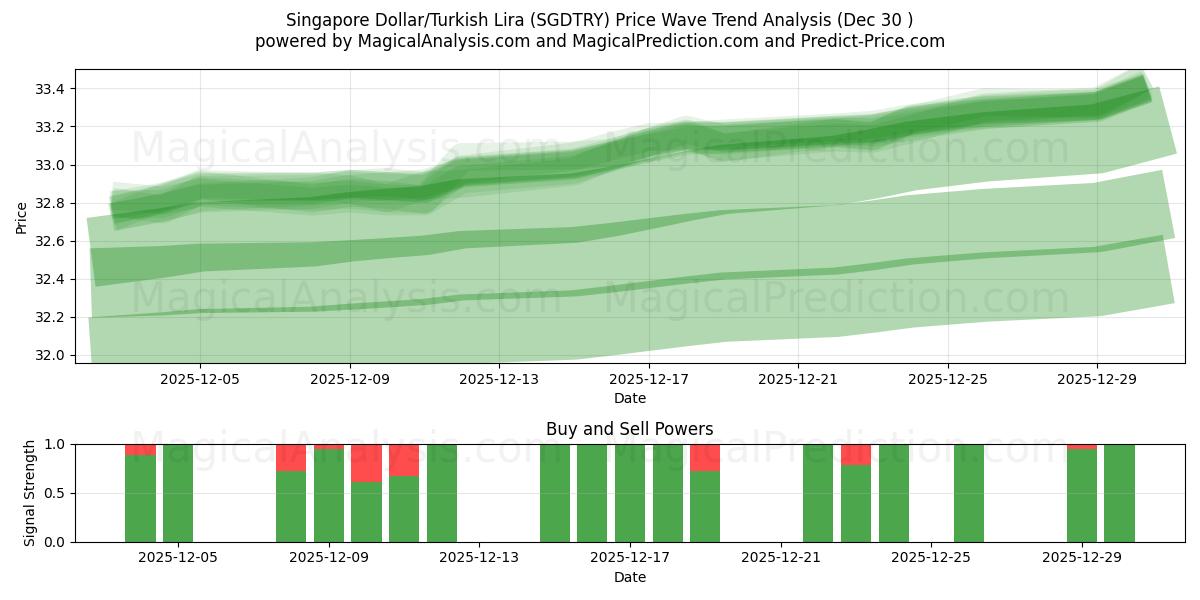  Сингапурский доллар/Турецкая лира (SGDTRY) Support and Resistance area (29 Dec) 