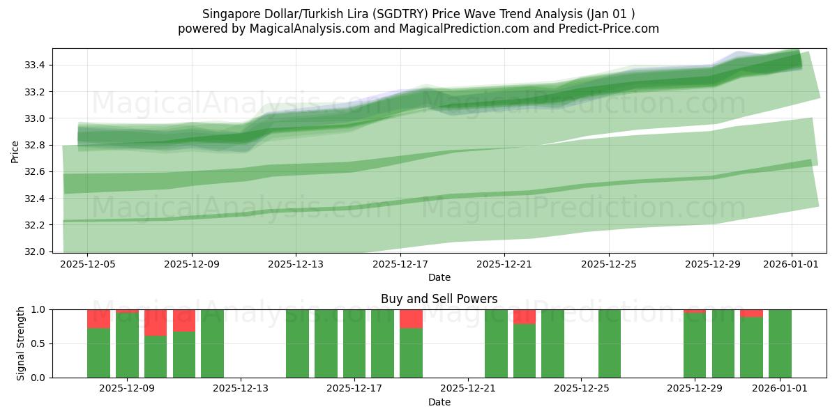  सिंगापुर डॉलर/तुर्की लीरा (SGDTRY) Support and Resistance area (31 Dec) 
