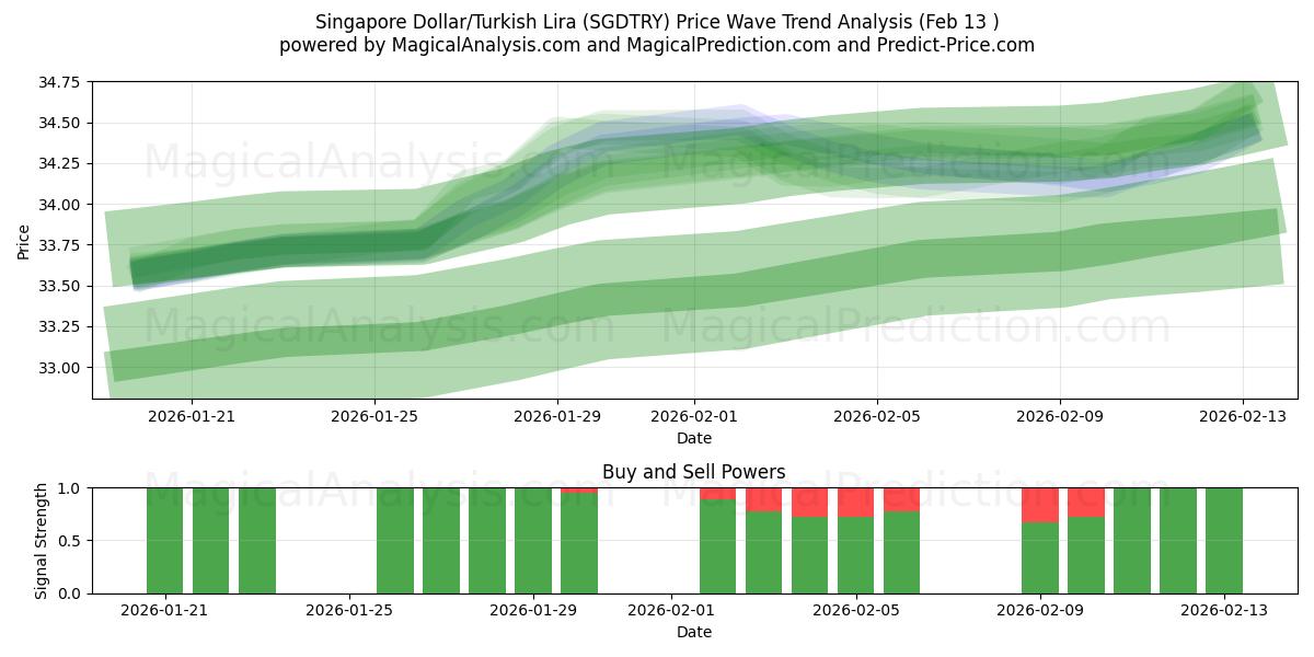  Dollaro di Singapore/Lira turca (SGDTRY) Support and Resistance area (12 Feb) 