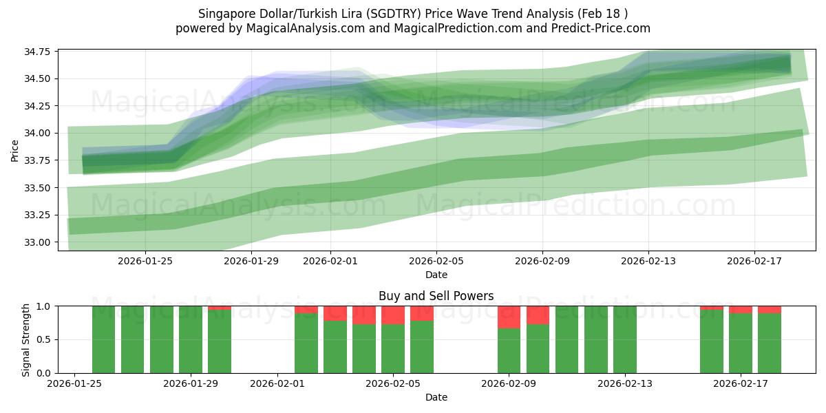  Singapore Dollar/Turkish Lira (SGDTRY) Support and Resistance area (17 Feb) 