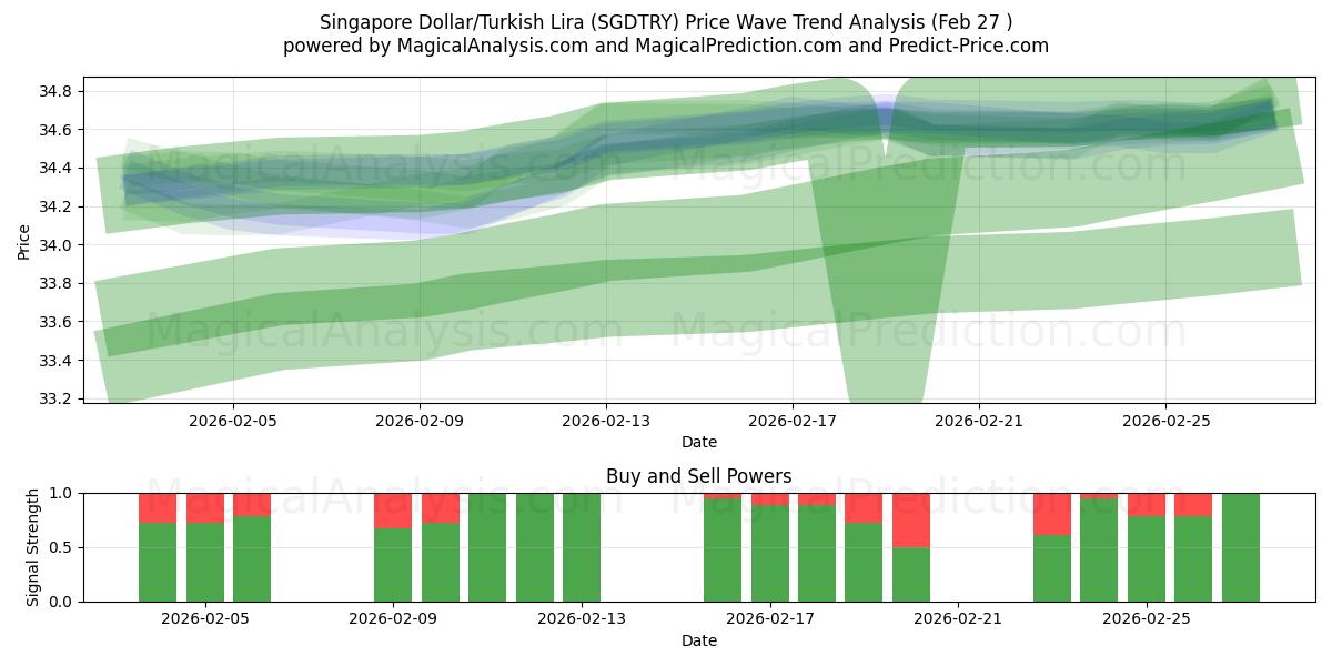  Singapore Dollar/Turkisk Lira (SGDTRY) Support and Resistance area (26 Feb) 