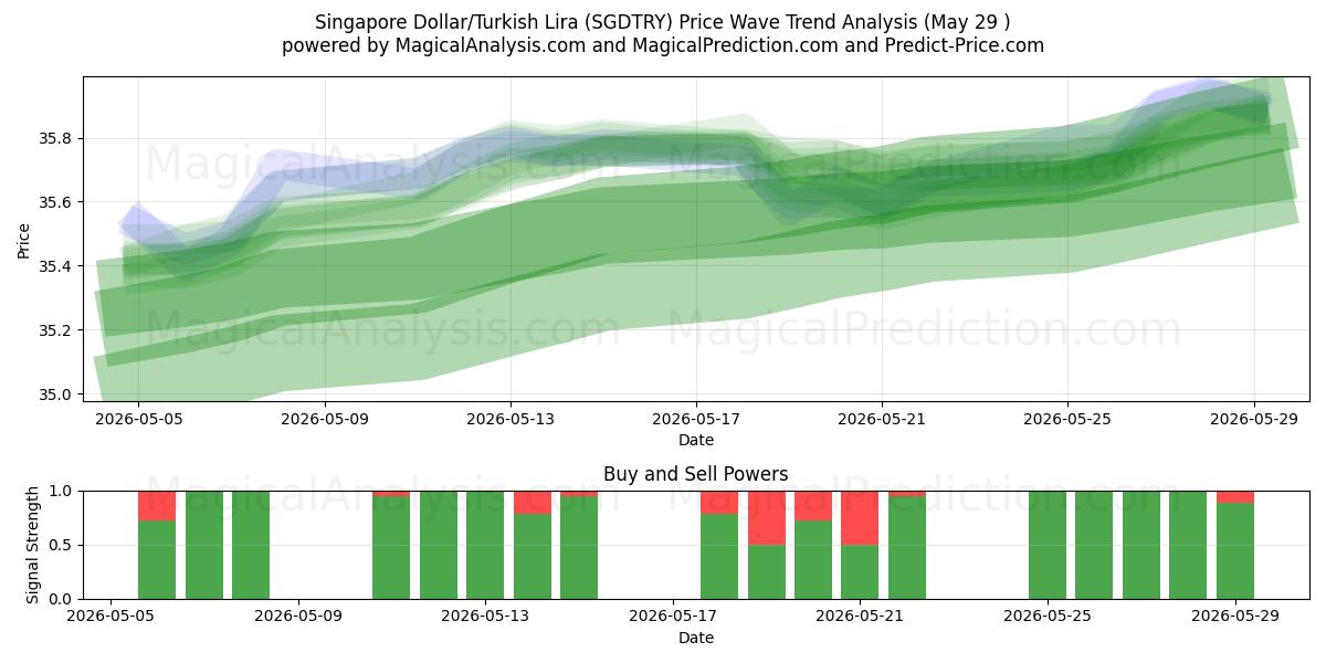  Dollaro di Singapore/Lira turca (SGDTRY) Support and Resistance area (28 May) 