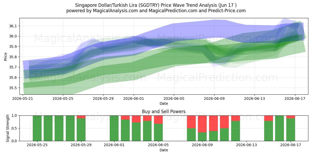 Singapore dollar/tyrkisk lira (SGDTRY) Support and Resistance area (16 Jun) 