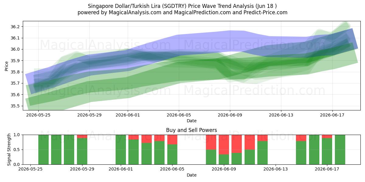  Dólar de Singapura/Lira Turca (SGDTRY) Support and Resistance area (17 Jun) 