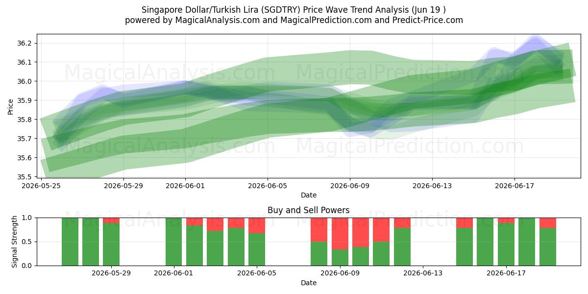  Dólar de Singapura/Lira Turca (SGDTRY) Support and Resistance area (18 Jun) 