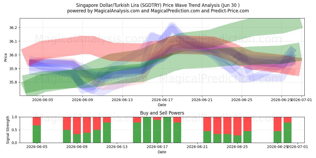  Singapore Dollar/Tyrkisk Lira (SGDTRY) Support and Resistance area (29 Jun) 