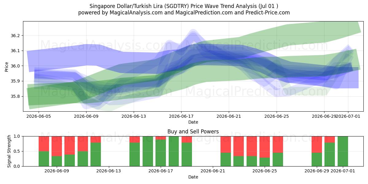  Singaporese dollar/Turkse lira (SGDTRY) Support and Resistance area (30 Jun) 