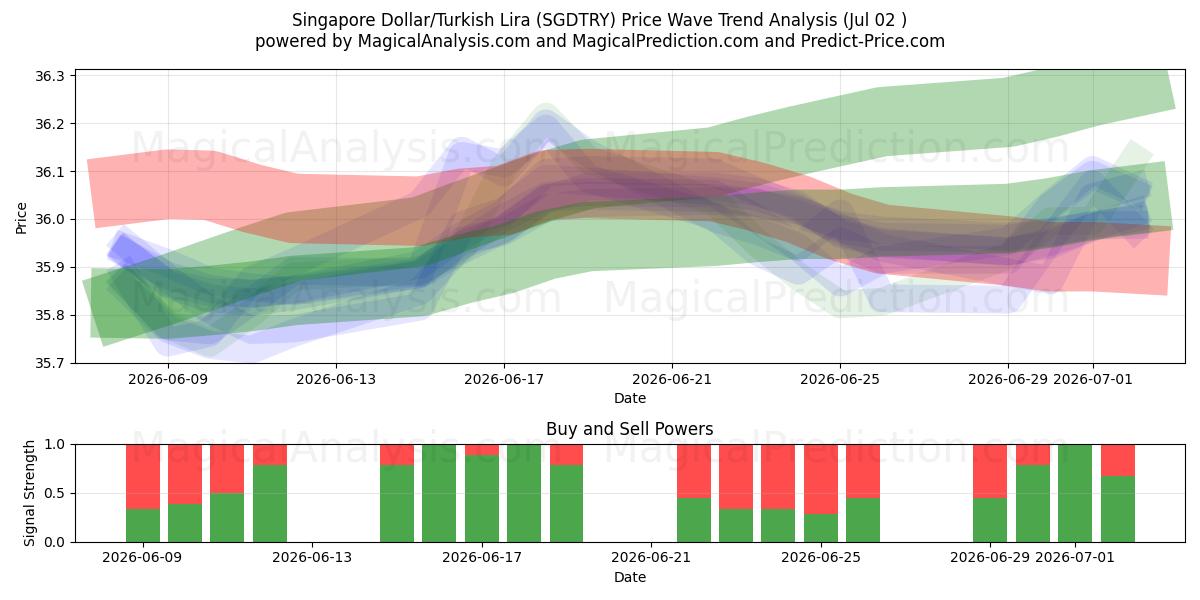  Dólar de Singapur/Lira turca (SGDTRY) Support and Resistance area (01 Jul) 