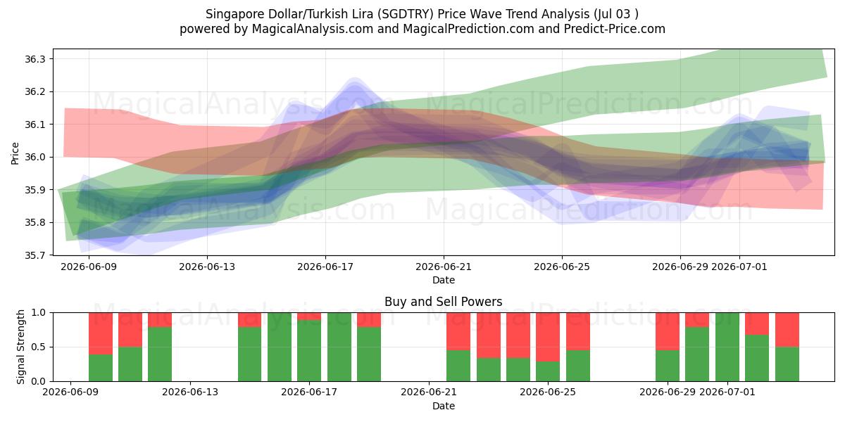  Dollaro di Singapore/Lira turca (SGDTRY) Support and Resistance area (02 Jul) 