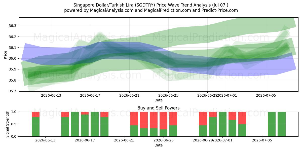  Singapore Dollar/Turkish Lira (SGDTRY) Support and Resistance area (06 Jul) 