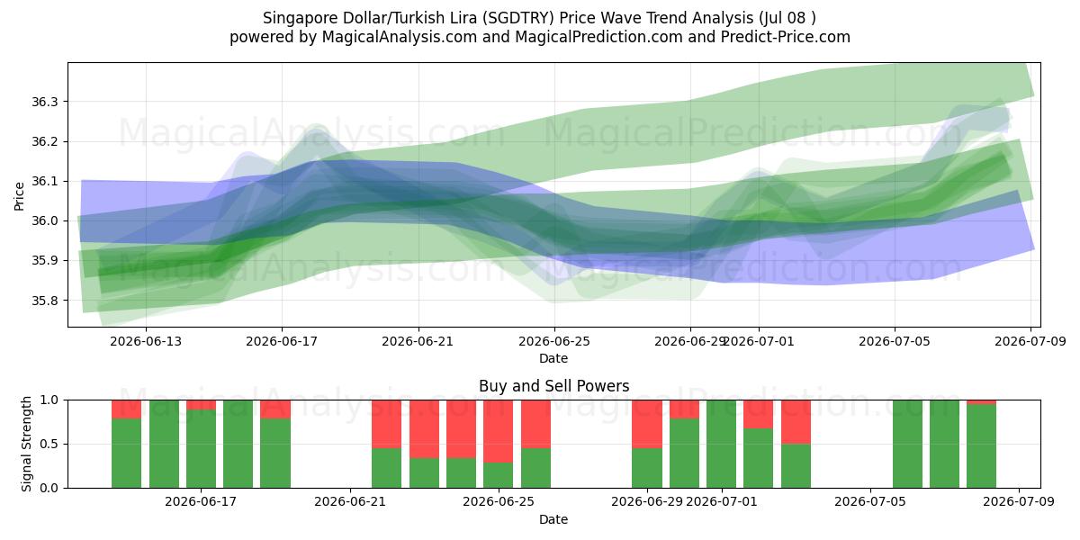  Singapore dollar/tyrkisk lira (SGDTRY) Support and Resistance area (07 Jul) 