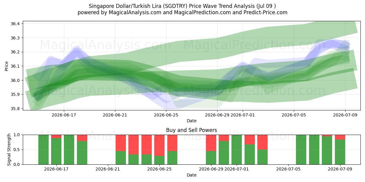  Dólar de Singapura/Lira Turca (SGDTRY) Support and Resistance area (08 Jul) 