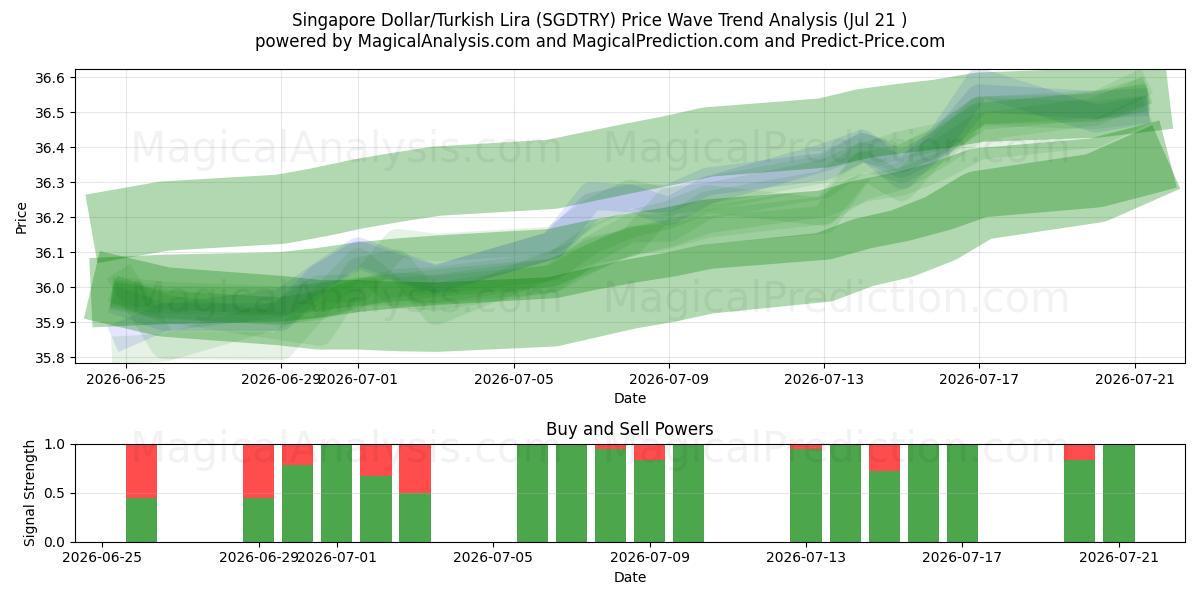  Singapore Dollar/Tyrkisk Lira (SGDTRY) Support and Resistance area (20 Jul) 