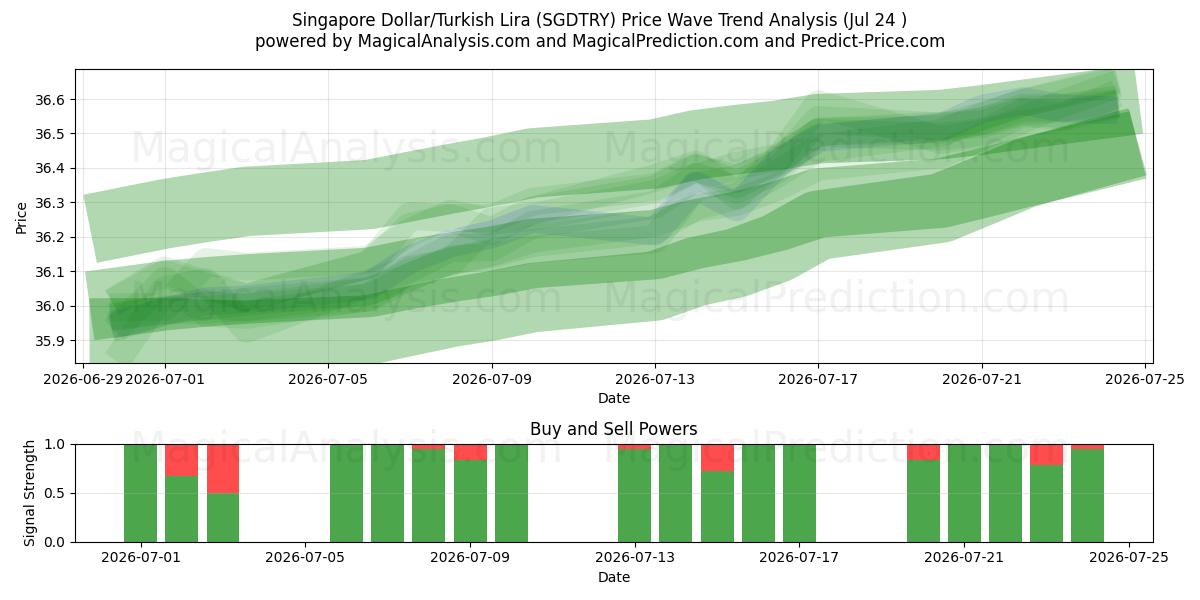  Dollaro di Singapore/Lira turca (SGDTRY) Support and Resistance area (23 Jul) 