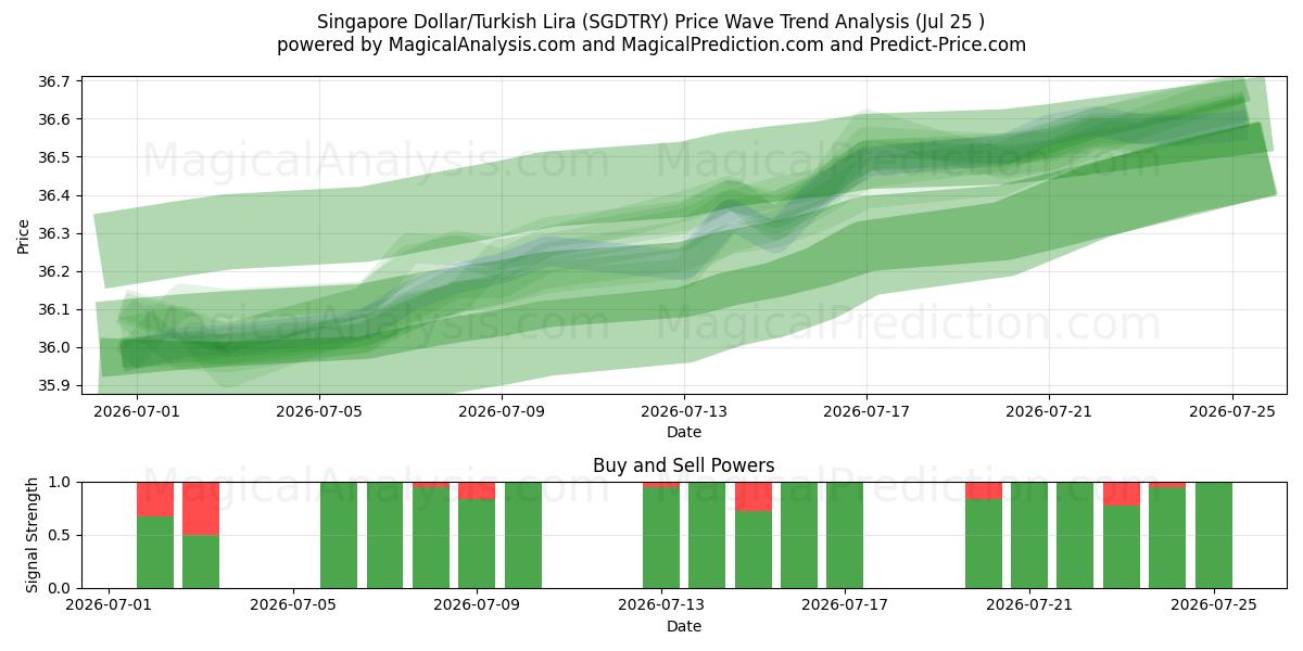  Singapur Doları/Türk Lirası (SGDTRY) Support and Resistance area (24 Jul) 
