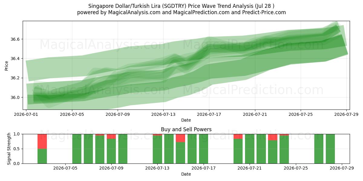  Singapore Dollar/Turkisk Lira (SGDTRY) Support and Resistance area (27 Jul) 