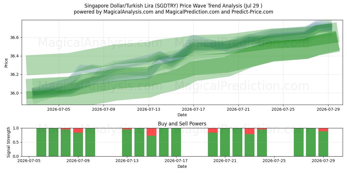  Singapore dollar/tyrkisk lira (SGDTRY) Support and Resistance area (28 Jul) 