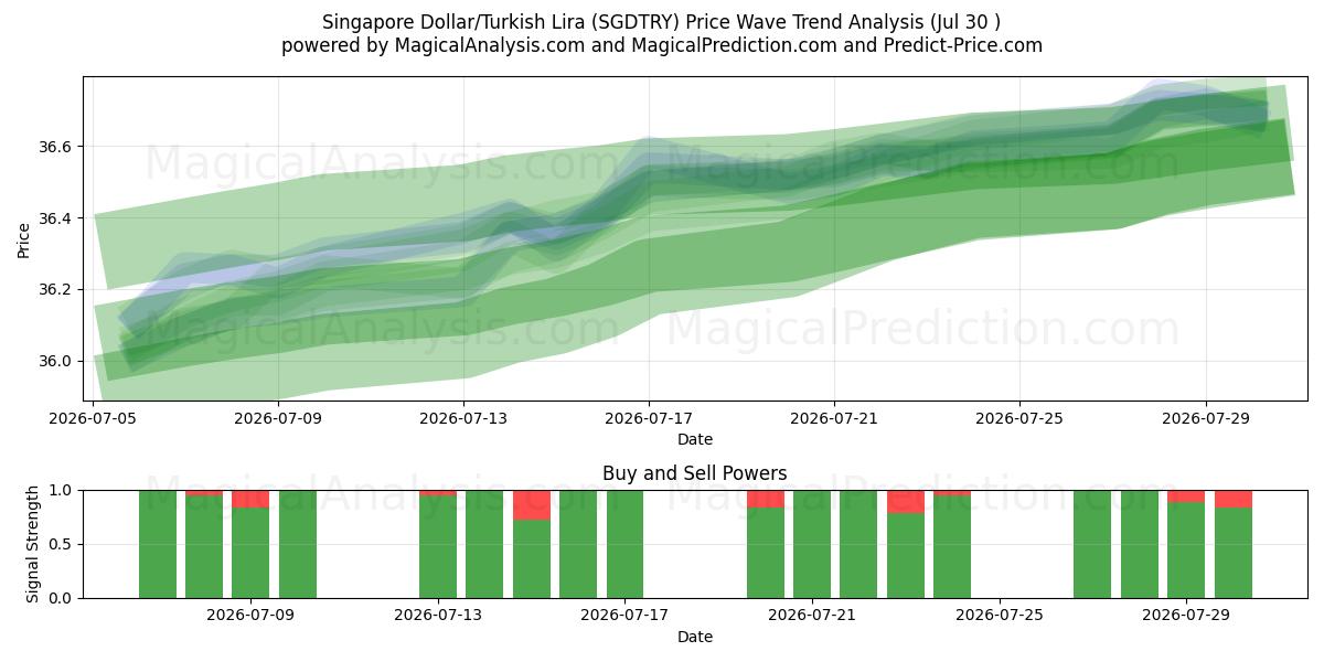  Singapur-Dollar/Türkische Lira (SGDTRY) Support and Resistance area (29 Jul) 