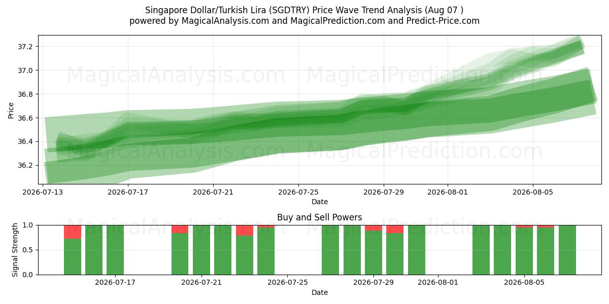  Singapore Dollar/Tyrkisk Lira (SGDTRY) Support and Resistance area (06 Aug) 