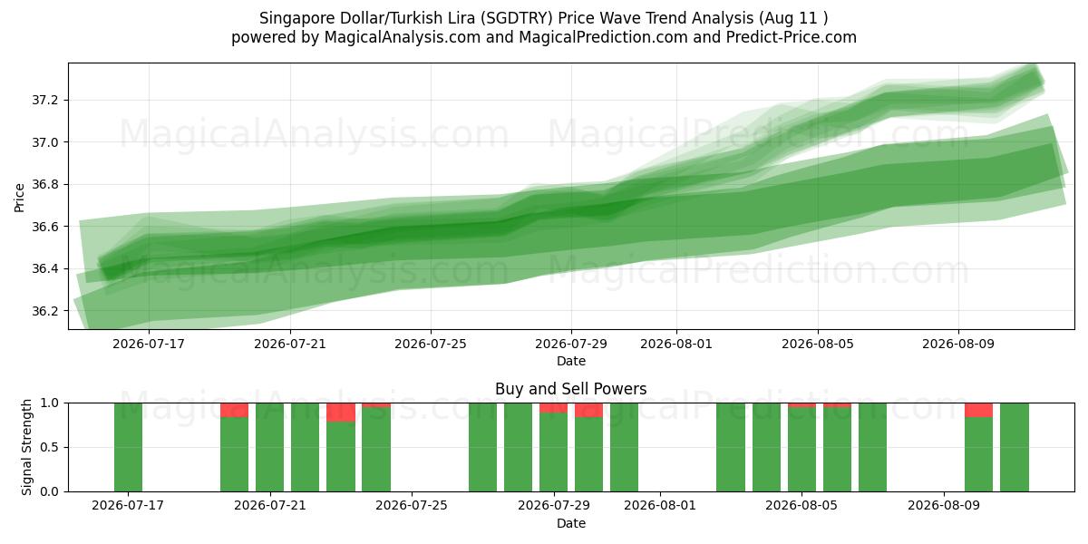  Dollar de Singapour/Lire turque (SGDTRY) Support and Resistance area (10 Aug) 