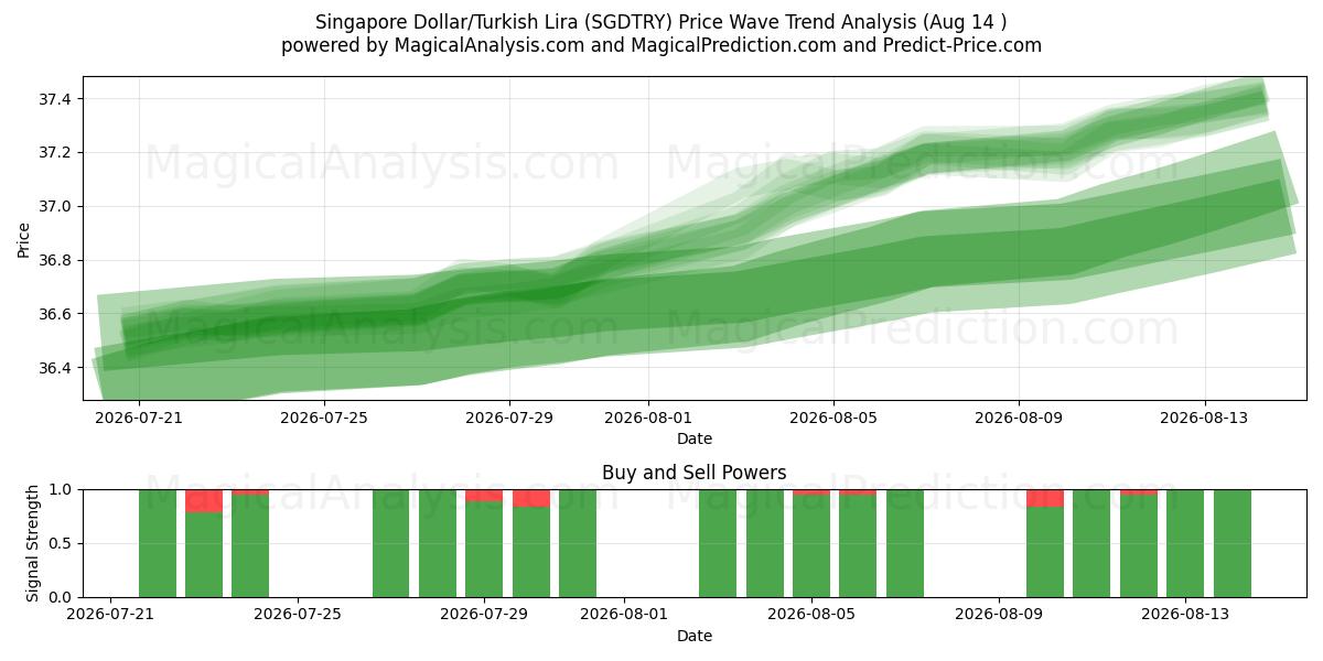  Singapur Doları/Türk Lirası (SGDTRY) Support and Resistance area (13 Aug) 