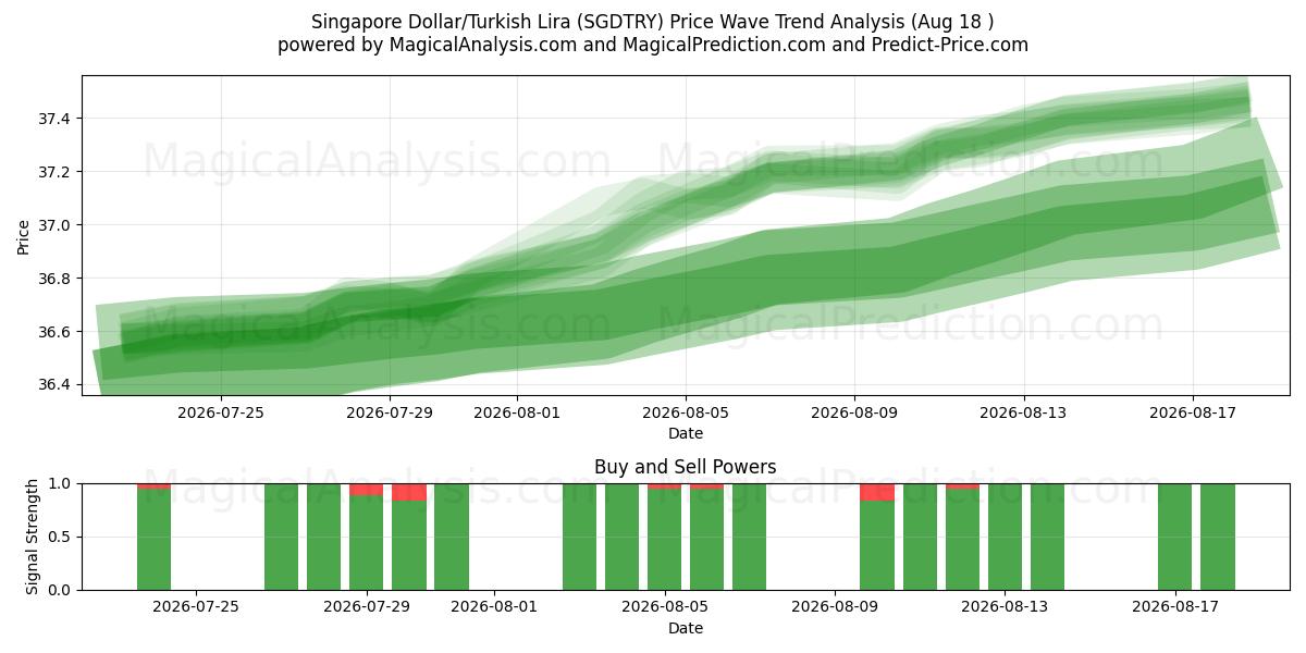  Singapore Dollar/Turkish Lira (SGDTRY) Support and Resistance area (14 Aug) 