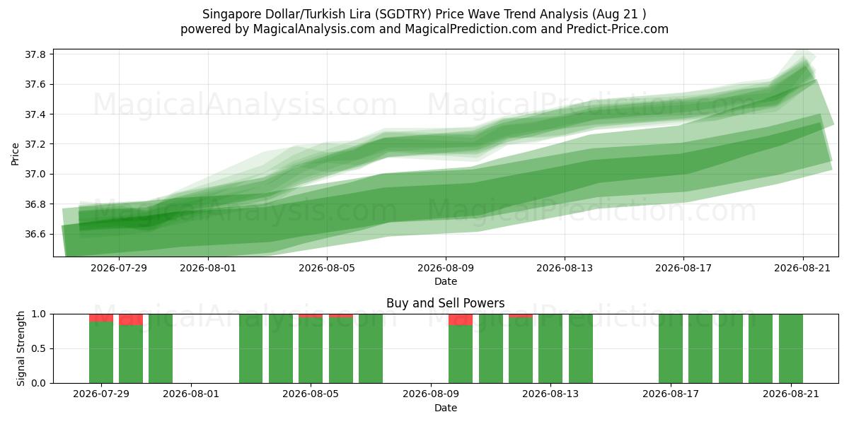  Singapur-Dollar/Türkische Lira (SGDTRY) Support and Resistance area (19 Aug) 