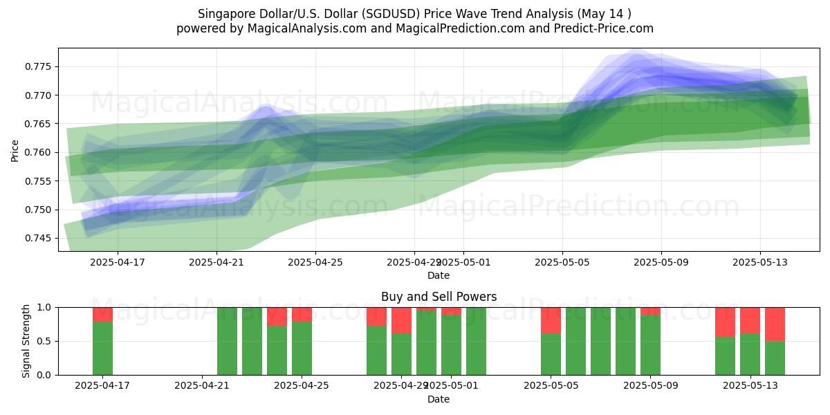  Singapore Dollar/U.S. Dollar (SGDUSD) Support and Resistance area (14 May) 