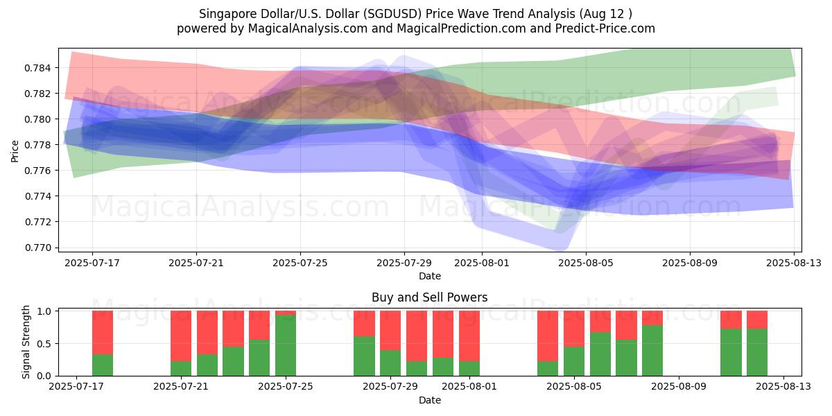  新加坡元/美元美元 (SGDUSD) Support and Resistance area (11 Aug) 