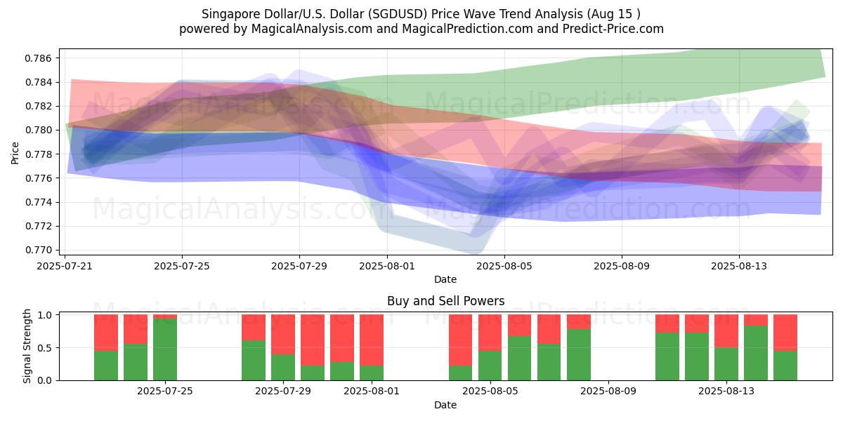  싱가포르 달러/미국 달러 (SGDUSD) Support and Resistance area (13 Aug) 