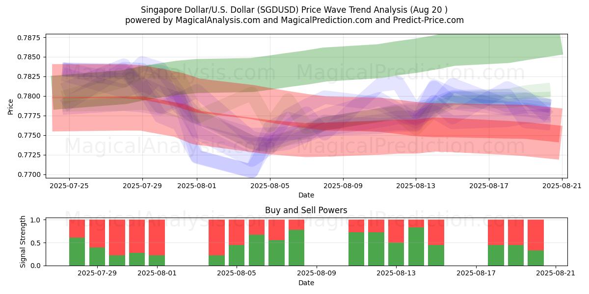  Singaporese dollar/VS Dollar (SGDUSD) Support and Resistance area (19 Aug) 