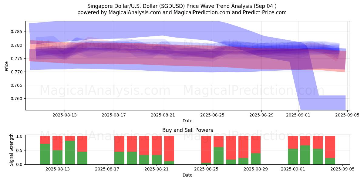  Dólar de Singapur/EE.UU. Dólar (SGDUSD) Support and Resistance area (29 Aug) 