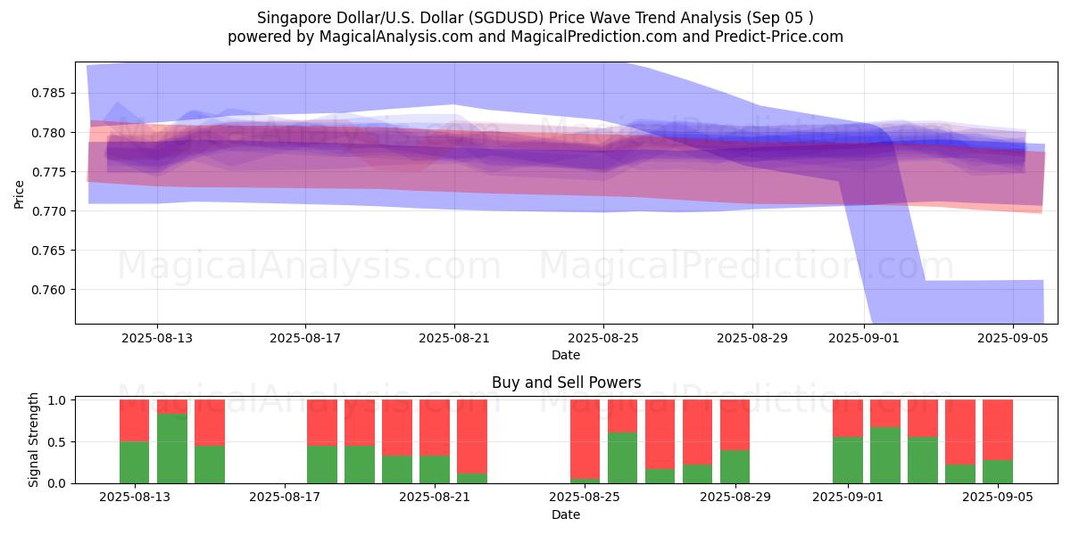  Singapore Dollar/U.S. Dollar (SGDUSD) Support and Resistance area (03 Sep) 