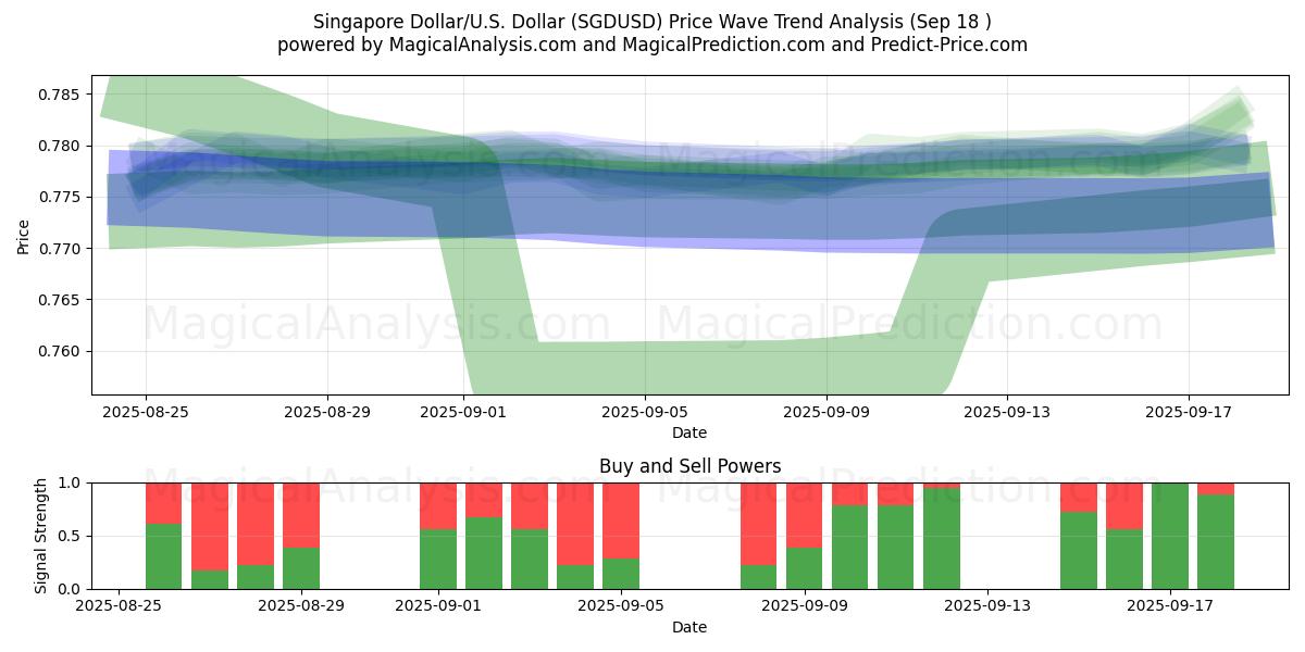  Singapore Dollar/U.S. Dollar (SGDUSD) Support and Resistance area (17 Sep) 