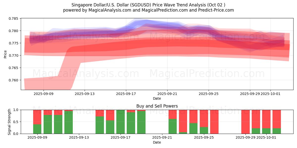  Singapore Dollar/U.S. Dollar (SGDUSD) Support and Resistance area (26 Sep) 