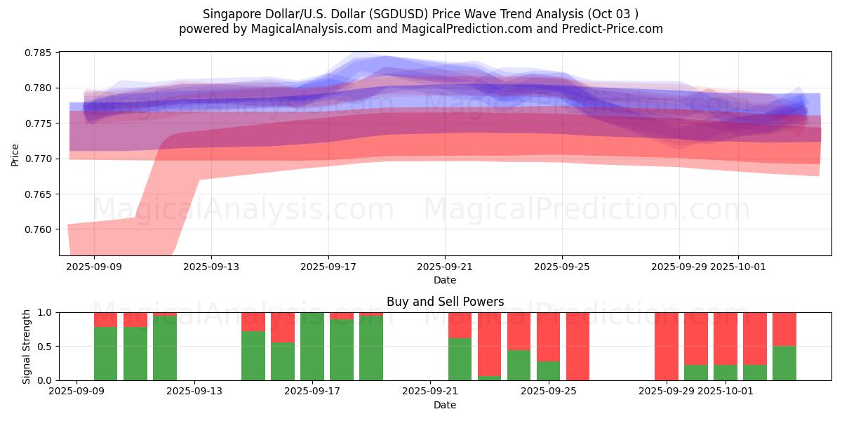  新加坡元/美元美元 (SGDUSD) Support and Resistance area (02 Oct) 