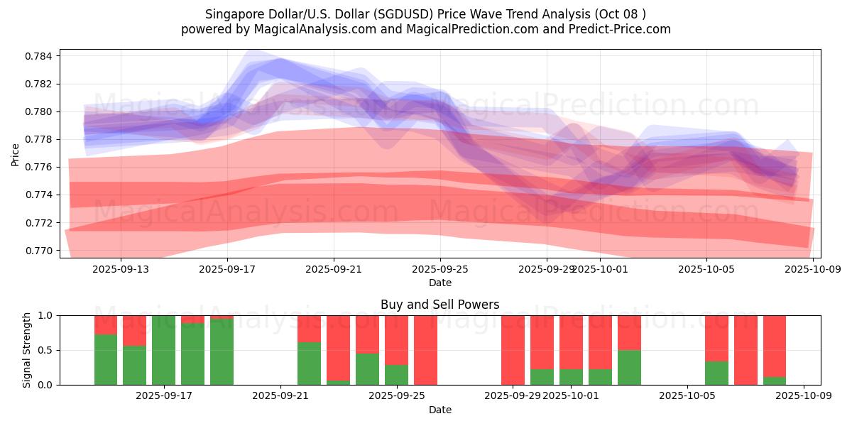  Singaporese dollar/VS Dollar (SGDUSD) Support and Resistance area (07 Oct) 