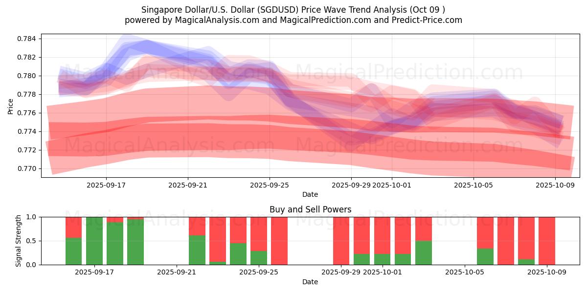  Singapore Dollar/U.S. Dollar (SGDUSD) Support and Resistance area (08 Oct) 