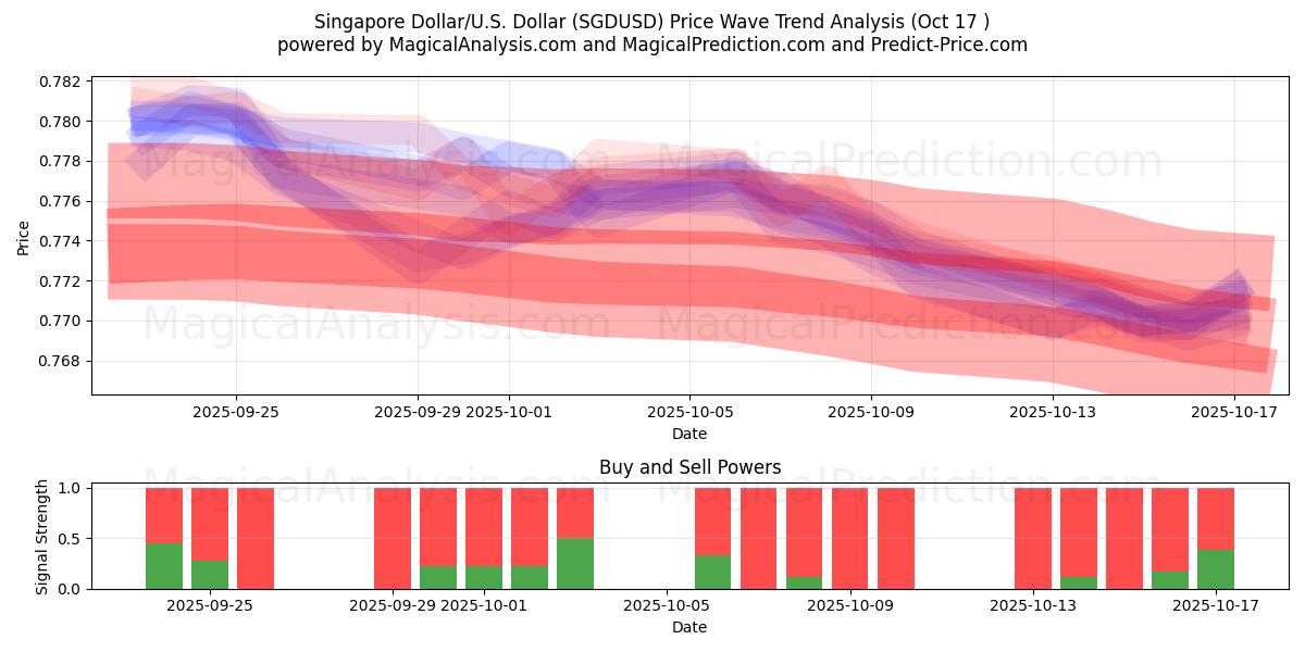  Dólar de Singapura/EUA Dólar (SGDUSD) Support and Resistance area (16 Oct) 
