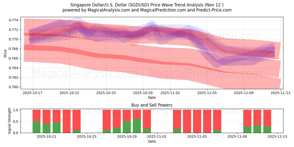  新加坡元/美元美元 (SGDUSD) Support and Resistance area (11 Nov) 