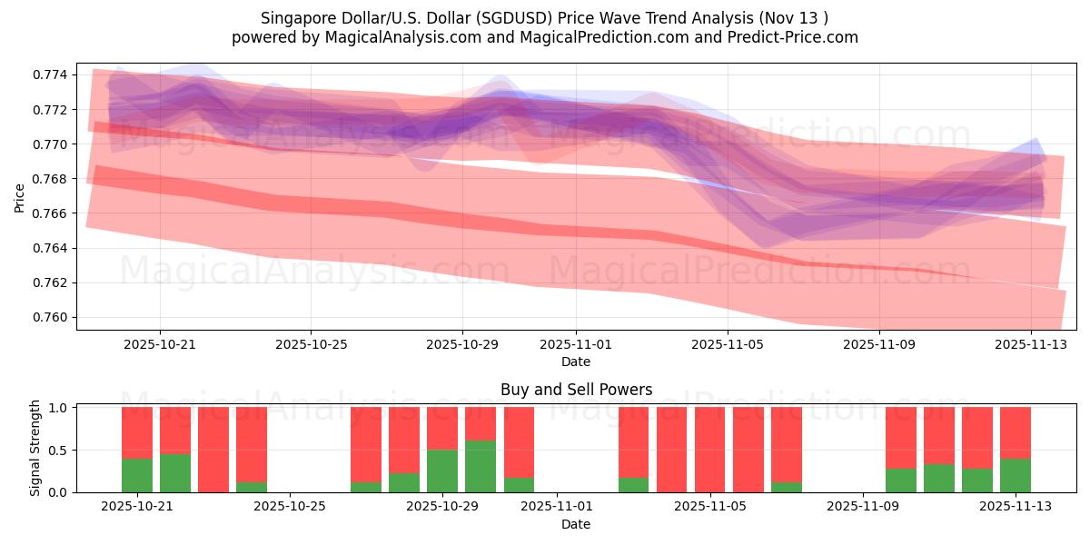  Dólar de Singapur/EE.UU. Dólar (SGDUSD) Support and Resistance area (12 Nov) 